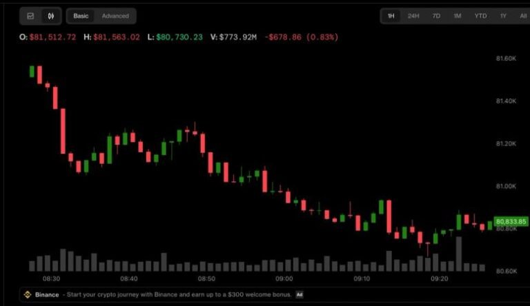 Bitcoin wilts as Fed rate uncertainty weighs. Kospi plunges 8%