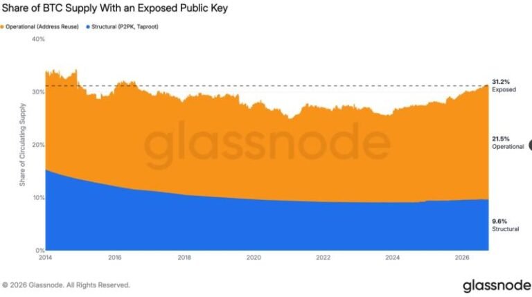 Over 6 million bitcoin sit behind exposed public keys as AI warnings mount