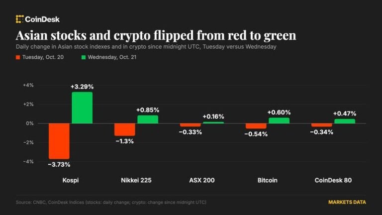 Crypto rises with Asian tech stocks, zcash extends gain after setting upgrade date