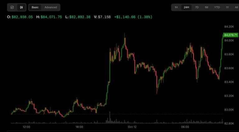Bitcoin pulls back from $84,000 as oil recovers, ETFs bleed over $600 million