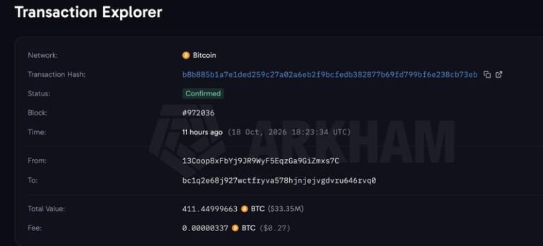 Bitcoin whale moves $34 million in BTC it got in 2013 when coins traded at $131