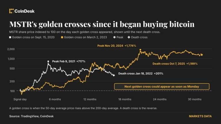 Strategy on verge of golden cross, just weeks after bitcoin flashed same bullish signal